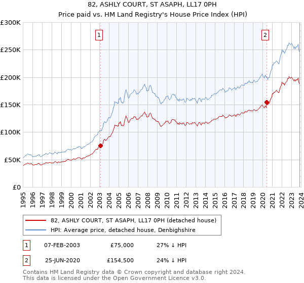 82, ASHLY COURT, ST ASAPH, LL17 0PH: Price paid vs HM Land Registry's House Price Index