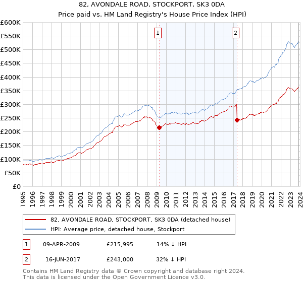 82, AVONDALE ROAD, STOCKPORT, SK3 0DA: Price paid vs HM Land Registry's House Price Index