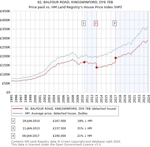 82, BALFOUR ROAD, KINGSWINFORD, DY6 7EB: Price paid vs HM Land Registry's House Price Index