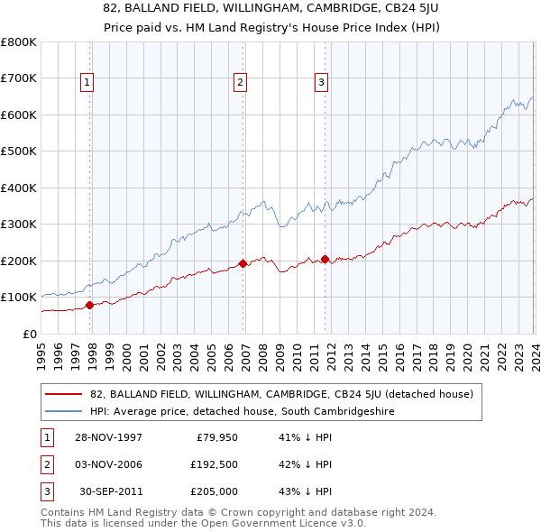 82, BALLAND FIELD, WILLINGHAM, CAMBRIDGE, CB24 5JU: Price paid vs HM Land Registry's House Price Index