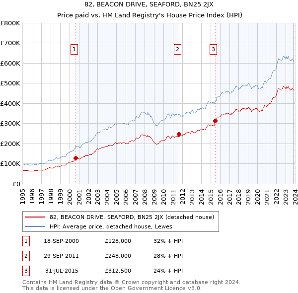 82, BEACON DRIVE, SEAFORD, BN25 2JX: Price paid vs HM Land Registry's House Price Index