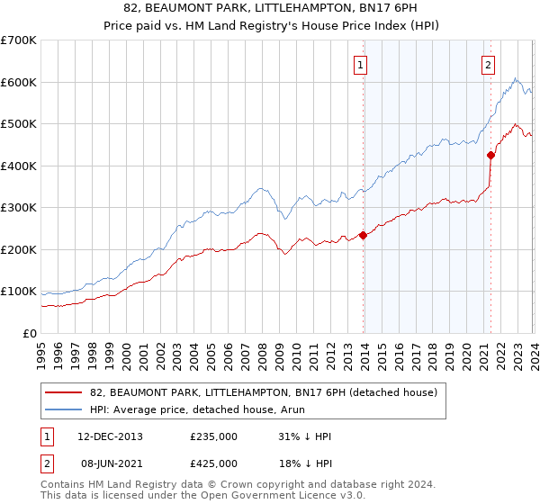 82, BEAUMONT PARK, LITTLEHAMPTON, BN17 6PH: Price paid vs HM Land Registry's House Price Index