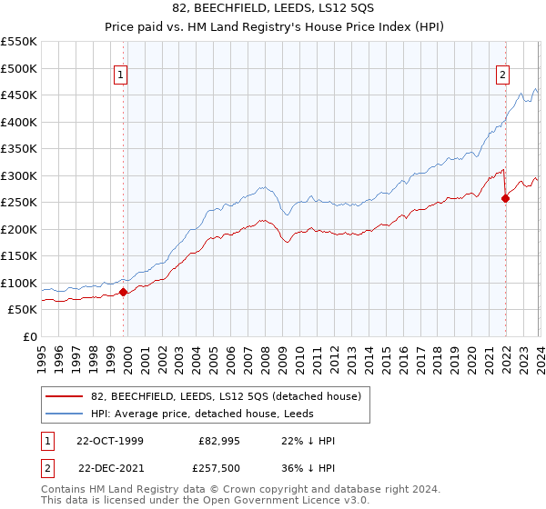 82, BEECHFIELD, LEEDS, LS12 5QS: Price paid vs HM Land Registry's House Price Index