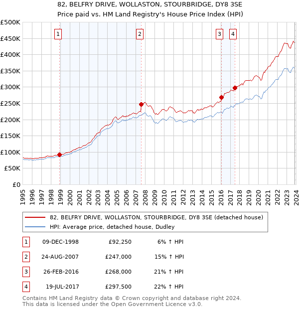 82, BELFRY DRIVE, WOLLASTON, STOURBRIDGE, DY8 3SE: Price paid vs HM Land Registry's House Price Index