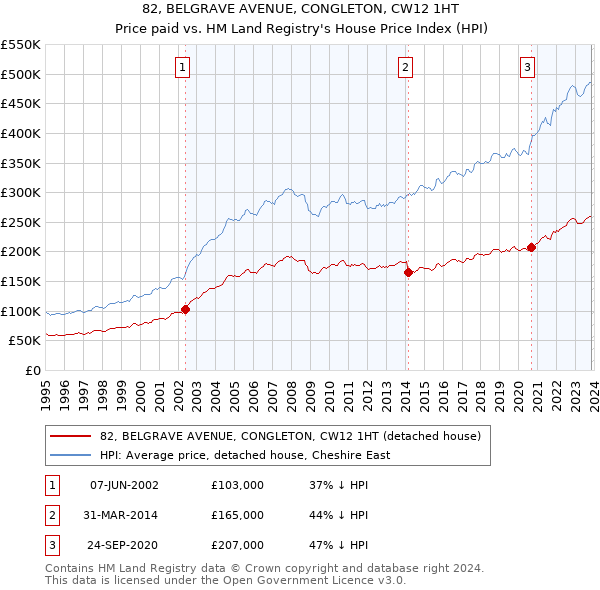 82, BELGRAVE AVENUE, CONGLETON, CW12 1HT: Price paid vs HM Land Registry's House Price Index