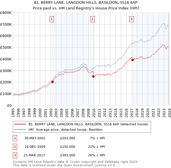 82, BERRY LANE, LANGDON HILLS, BASILDON, SS16 6AP: Price paid vs HM Land Registry's House Price Index