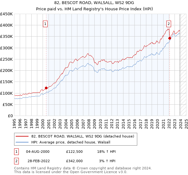 82, BESCOT ROAD, WALSALL, WS2 9DG: Price paid vs HM Land Registry's House Price Index