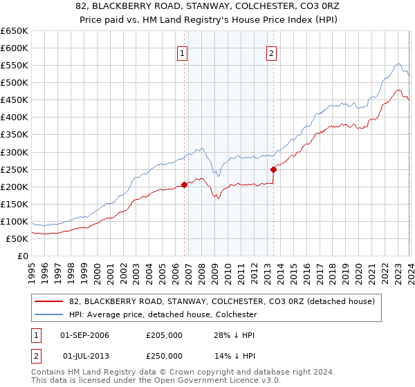 82, BLACKBERRY ROAD, STANWAY, COLCHESTER, CO3 0RZ: Price paid vs HM Land Registry's House Price Index