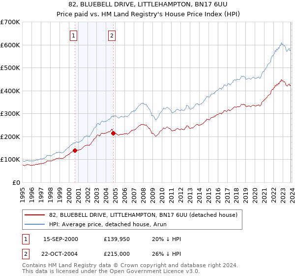 82, BLUEBELL DRIVE, LITTLEHAMPTON, BN17 6UU: Price paid vs HM Land Registry's House Price Index
