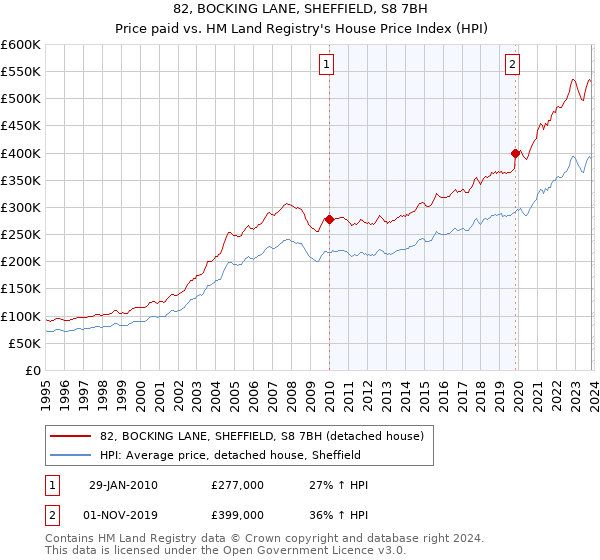 82, BOCKING LANE, SHEFFIELD, S8 7BH: Price paid vs HM Land Registry's House Price Index