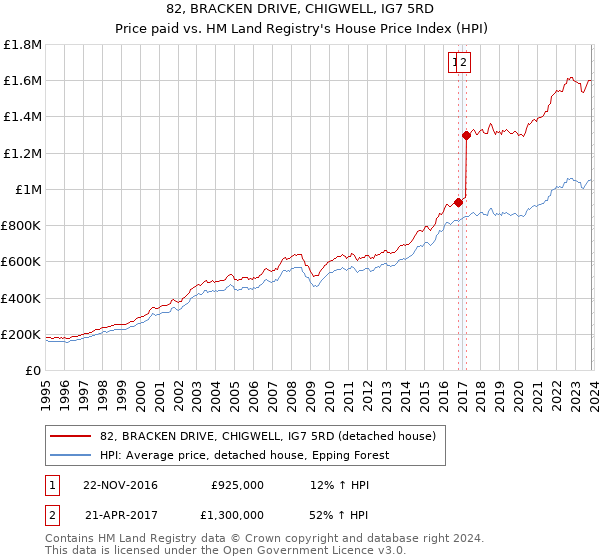 82, BRACKEN DRIVE, CHIGWELL, IG7 5RD: Price paid vs HM Land Registry's House Price Index