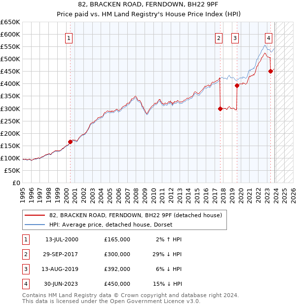 82, BRACKEN ROAD, FERNDOWN, BH22 9PF: Price paid vs HM Land Registry's House Price Index