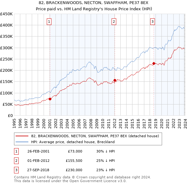 82, BRACKENWOODS, NECTON, SWAFFHAM, PE37 8EX: Price paid vs HM Land Registry's House Price Index