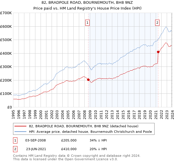 82, BRADPOLE ROAD, BOURNEMOUTH, BH8 9NZ: Price paid vs HM Land Registry's House Price Index