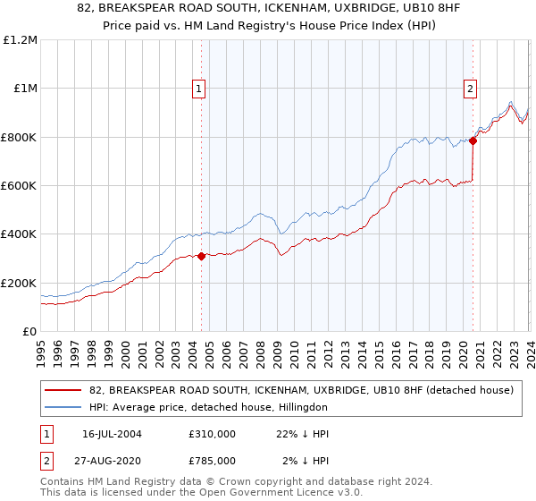 82, BREAKSPEAR ROAD SOUTH, ICKENHAM, UXBRIDGE, UB10 8HF: Price paid vs HM Land Registry's House Price Index