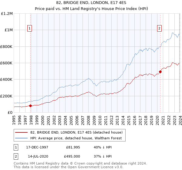 82, BRIDGE END, LONDON, E17 4ES: Price paid vs HM Land Registry's House Price Index