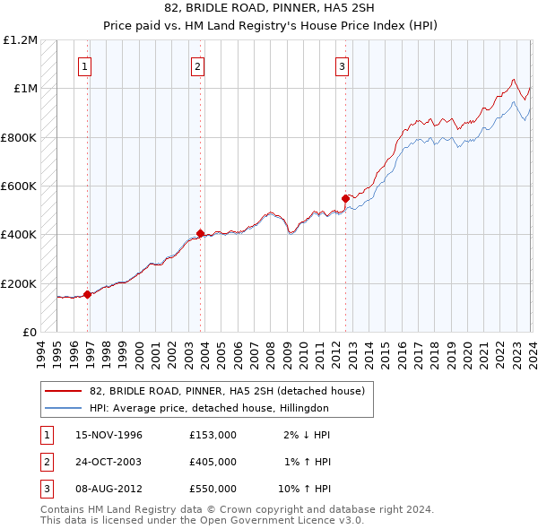 82, BRIDLE ROAD, PINNER, HA5 2SH: Price paid vs HM Land Registry's House Price Index