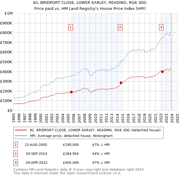 82, BRIDPORT CLOSE, LOWER EARLEY, READING, RG6 3DG: Price paid vs HM Land Registry's House Price Index