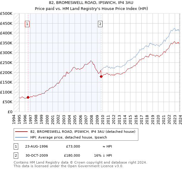 82, BROMESWELL ROAD, IPSWICH, IP4 3AU: Price paid vs HM Land Registry's House Price Index