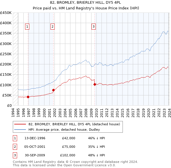 82, BROMLEY, BRIERLEY HILL, DY5 4PL: Price paid vs HM Land Registry's House Price Index