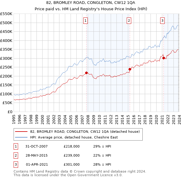 82, BROMLEY ROAD, CONGLETON, CW12 1QA: Price paid vs HM Land Registry's House Price Index