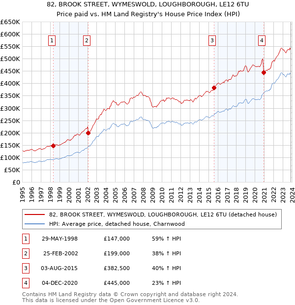 82, BROOK STREET, WYMESWOLD, LOUGHBOROUGH, LE12 6TU: Price paid vs HM Land Registry's House Price Index