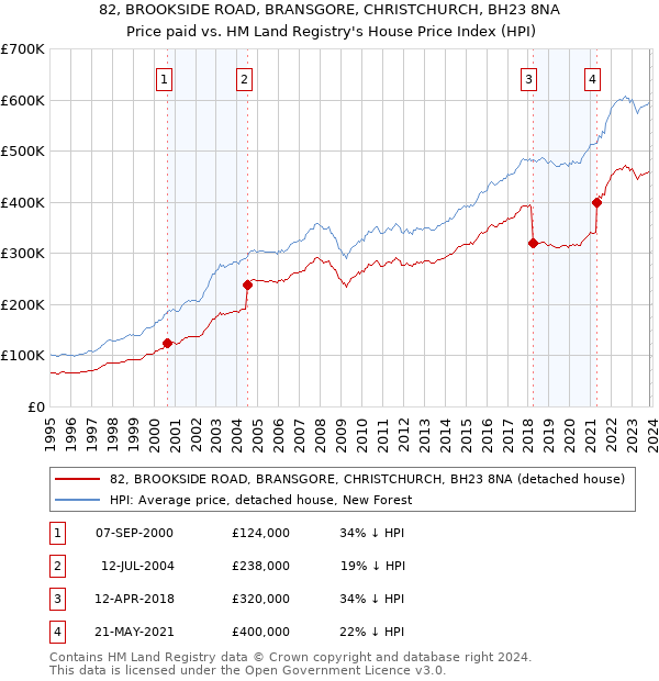 82, BROOKSIDE ROAD, BRANSGORE, CHRISTCHURCH, BH23 8NA: Price paid vs HM Land Registry's House Price Index