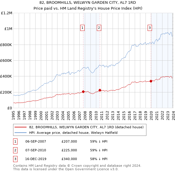 82, BROOMHILLS, WELWYN GARDEN CITY, AL7 1RD: Price paid vs HM Land Registry's House Price Index