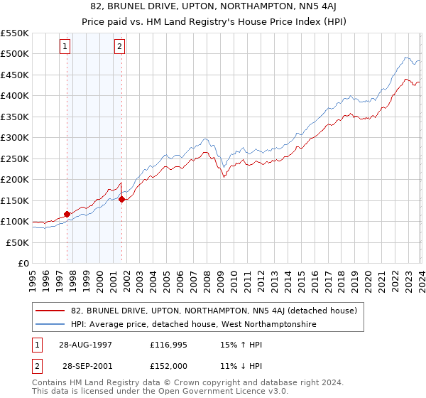 82, BRUNEL DRIVE, UPTON, NORTHAMPTON, NN5 4AJ: Price paid vs HM Land Registry's House Price Index