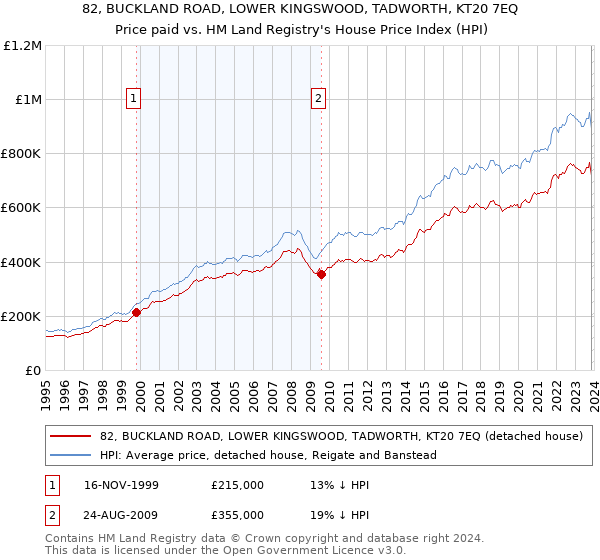 82, BUCKLAND ROAD, LOWER KINGSWOOD, TADWORTH, KT20 7EQ: Price paid vs HM Land Registry's House Price Index
