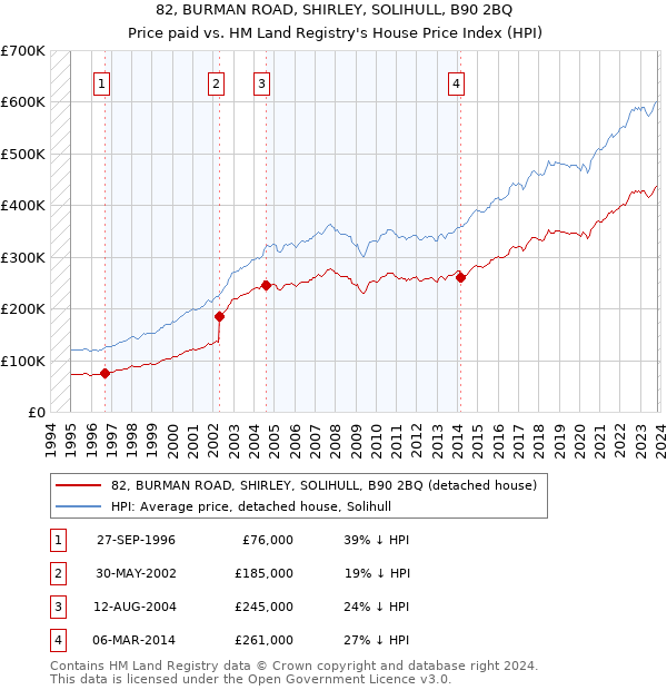 82, BURMAN ROAD, SHIRLEY, SOLIHULL, B90 2BQ: Price paid vs HM Land Registry's House Price Index