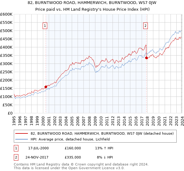 82, BURNTWOOD ROAD, HAMMERWICH, BURNTWOOD, WS7 0JW: Price paid vs HM Land Registry's House Price Index