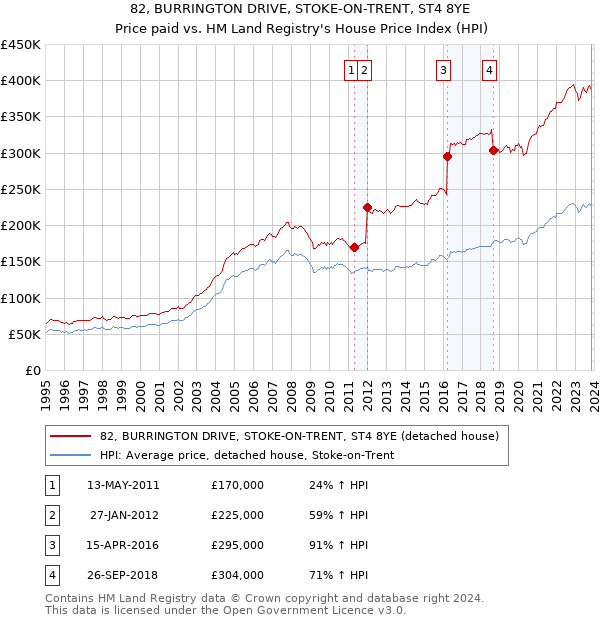 82, BURRINGTON DRIVE, STOKE-ON-TRENT, ST4 8YE: Price paid vs HM Land Registry's House Price Index