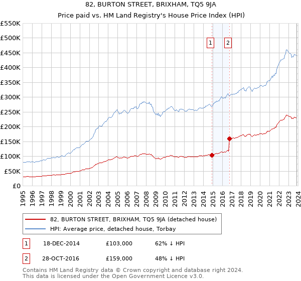 82, BURTON STREET, BRIXHAM, TQ5 9JA: Price paid vs HM Land Registry's House Price Index