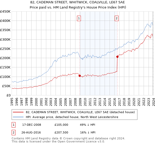 82, CADEMAN STREET, WHITWICK, COALVILLE, LE67 5AE: Price paid vs HM Land Registry's House Price Index