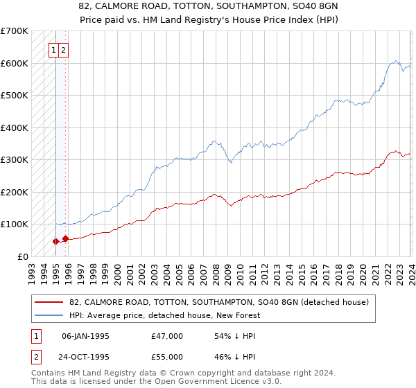82, CALMORE ROAD, TOTTON, SOUTHAMPTON, SO40 8GN: Price paid vs HM Land Registry's House Price Index