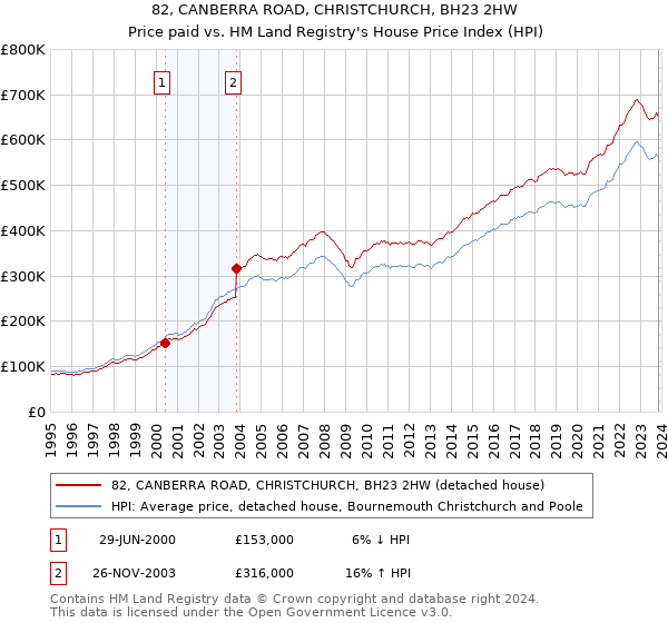 82, CANBERRA ROAD, CHRISTCHURCH, BH23 2HW: Price paid vs HM Land Registry's House Price Index