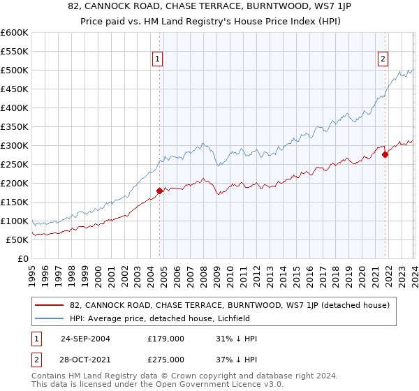 82, CANNOCK ROAD, CHASE TERRACE, BURNTWOOD, WS7 1JP: Price paid vs HM Land Registry's House Price Index