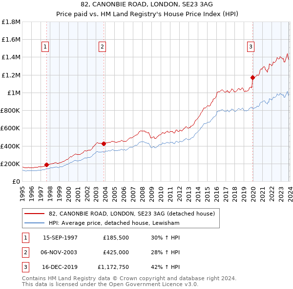 82, CANONBIE ROAD, LONDON, SE23 3AG: Price paid vs HM Land Registry's House Price Index