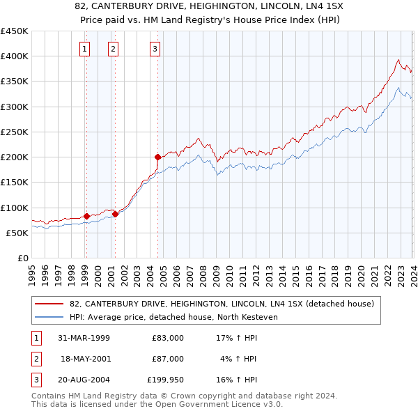 82, CANTERBURY DRIVE, HEIGHINGTON, LINCOLN, LN4 1SX: Price paid vs HM Land Registry's House Price Index