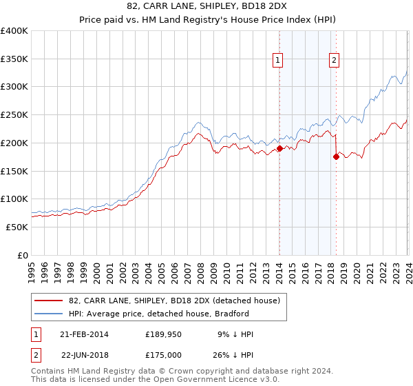 82, CARR LANE, SHIPLEY, BD18 2DX: Price paid vs HM Land Registry's House Price Index