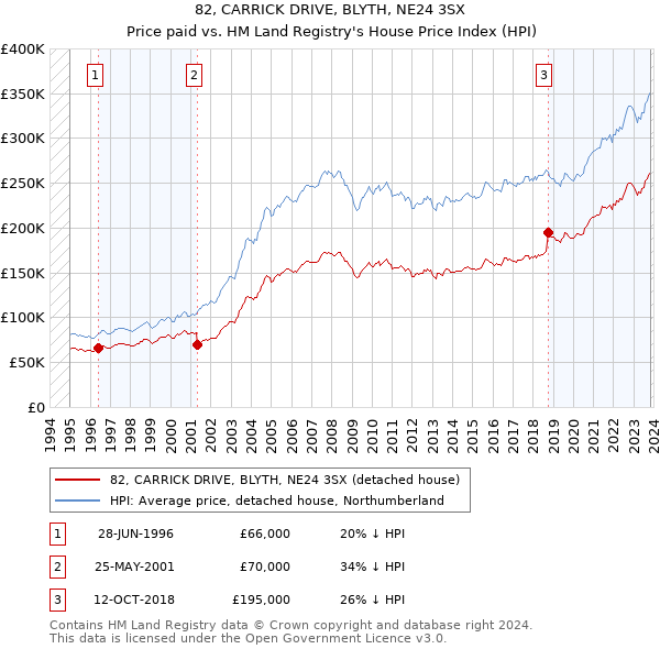 82, CARRICK DRIVE, BLYTH, NE24 3SX: Price paid vs HM Land Registry's House Price Index