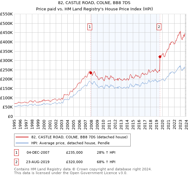 82, CASTLE ROAD, COLNE, BB8 7DS: Price paid vs HM Land Registry's House Price Index