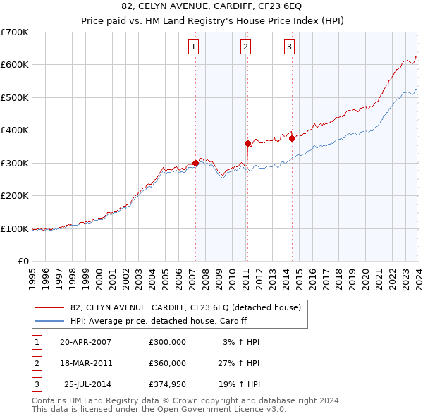 82, CELYN AVENUE, CARDIFF, CF23 6EQ: Price paid vs HM Land Registry's House Price Index