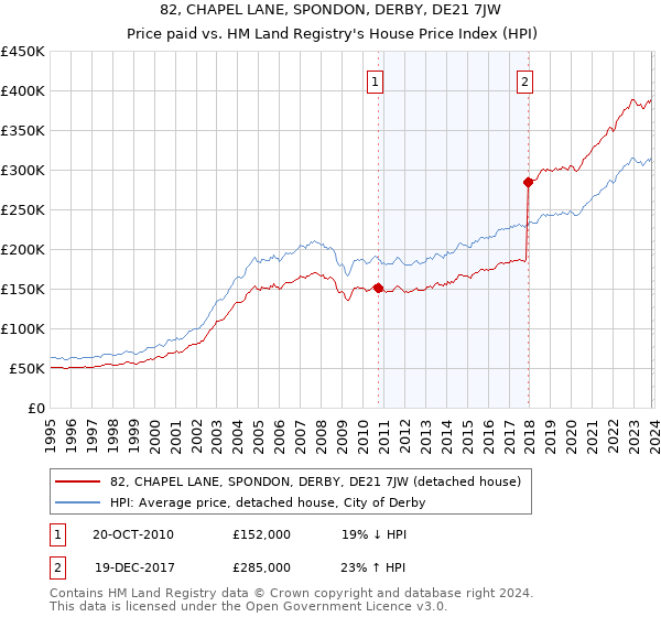 82, CHAPEL LANE, SPONDON, DERBY, DE21 7JW: Price paid vs HM Land Registry's House Price Index
