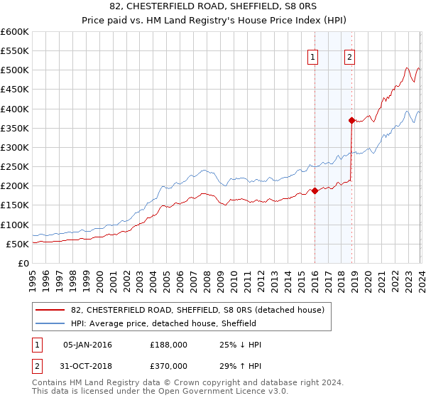 82, CHESTERFIELD ROAD, SHEFFIELD, S8 0RS: Price paid vs HM Land Registry's House Price Index