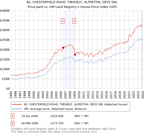 82, CHESTERFIELD ROAD, TIBSHELF, ALFRETON, DE55 5NL: Price paid vs HM Land Registry's House Price Index