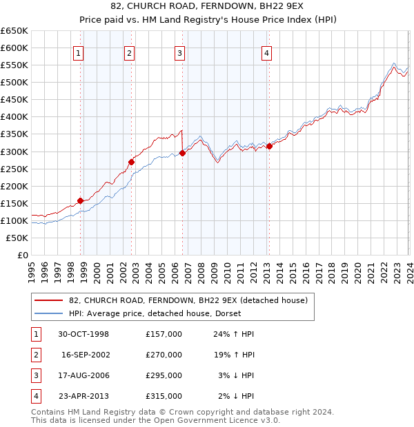 82, CHURCH ROAD, FERNDOWN, BH22 9EX: Price paid vs HM Land Registry's House Price Index