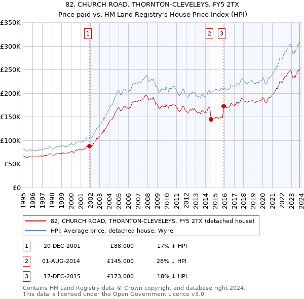 82, CHURCH ROAD, THORNTON-CLEVELEYS, FY5 2TX: Price paid vs HM Land Registry's House Price Index