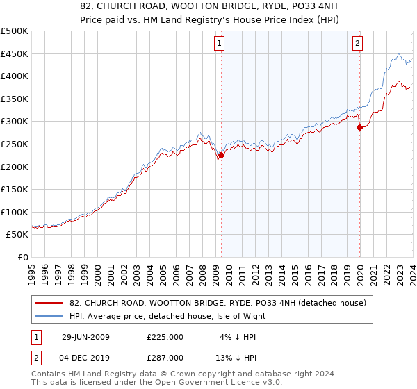 82, CHURCH ROAD, WOOTTON BRIDGE, RYDE, PO33 4NH: Price paid vs HM Land Registry's House Price Index